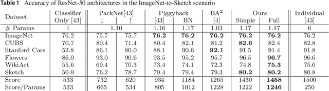 Figure 2 for Boosting Binary Masks for Multi-Domain Learning through Affine Transformations