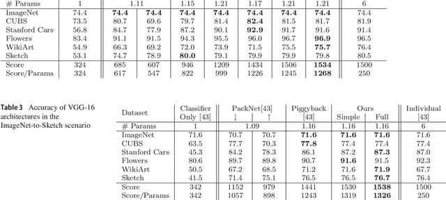 Figure 4 for Boosting Binary Masks for Multi-Domain Learning through Affine Transformations