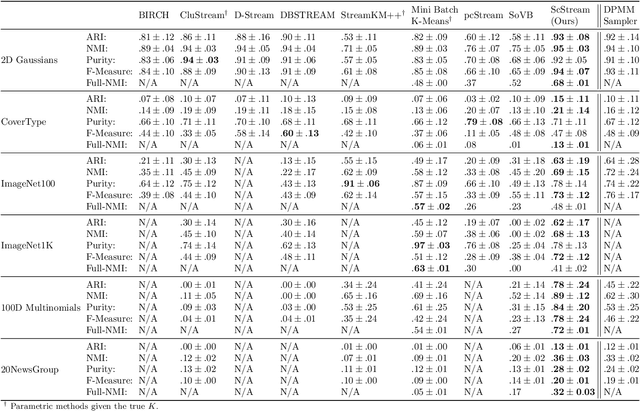 Figure 1 for Sampling in Dirichlet Process Mixture Models for Clustering Streaming Data
