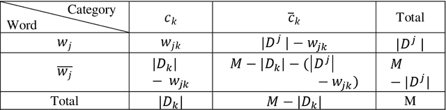 Figure 3 for An Informational Space Based Semantic Analysis for Scientific Texts