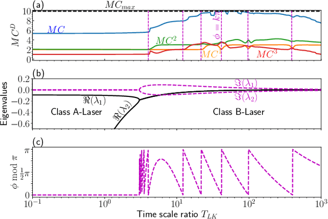 Figure 3 for Improving Delay Based Reservoir Computing via Eigenvalue Analysis