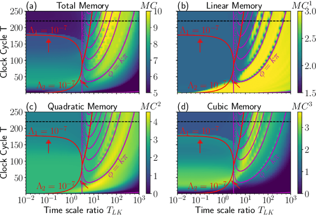 Figure 4 for Improving Delay Based Reservoir Computing via Eigenvalue Analysis