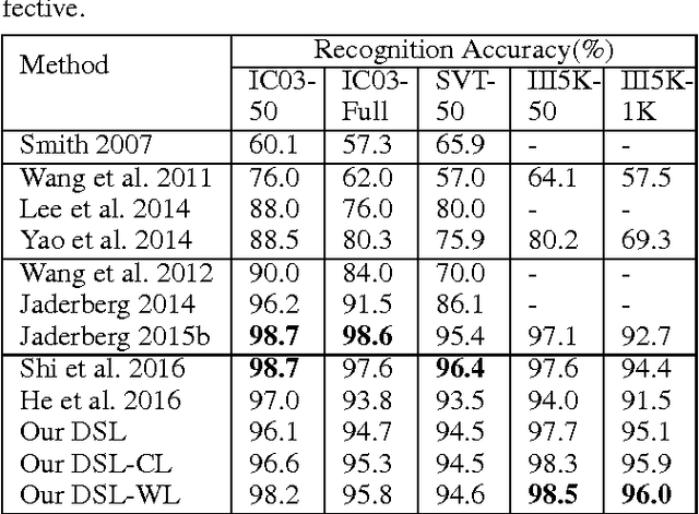 Figure 2 for Smart Library: Identifying Books in a Library using Richly Supervised Deep Scene Text Reading