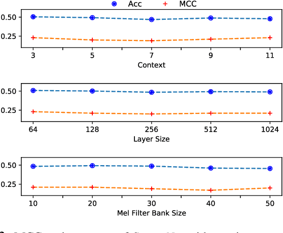 Figure 2 for StutterNet: Stuttering Detection Using Time Delay Neural Network