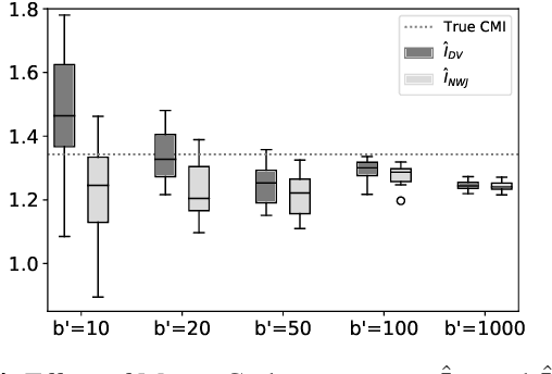 Figure 4 for Conditional Mutual Information Neural Estimator