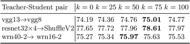 Figure 2 for Knowledge Distillation Meets Self-Supervision