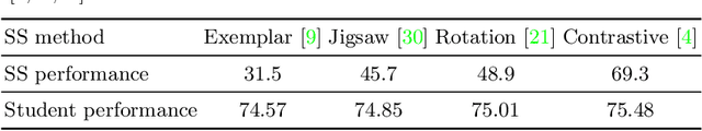 Figure 4 for Knowledge Distillation Meets Self-Supervision