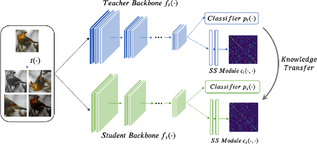 Figure 3 for Knowledge Distillation Meets Self-Supervision