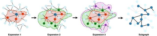 Figure 1 for Ripple Walk Training: A Subgraph-based training framework for Large and Deep Graph Neural Network