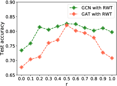 Figure 3 for Ripple Walk Training: A Subgraph-based training framework for Large and Deep Graph Neural Network