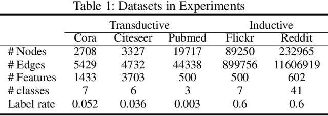 Figure 2 for Ripple Walk Training: A Subgraph-based training framework for Large and Deep Graph Neural Network