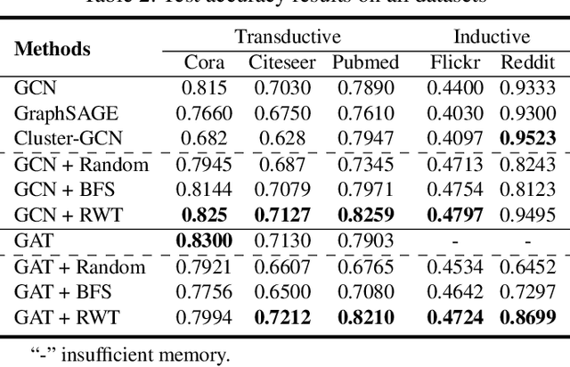 Figure 4 for Ripple Walk Training: A Subgraph-based training framework for Large and Deep Graph Neural Network