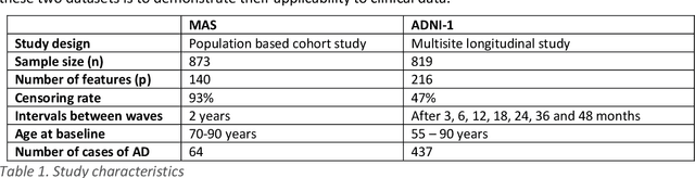 Figure 1 for Ensemble feature selection with data-driven thresholding for Alzheimer's disease biomarker discovery