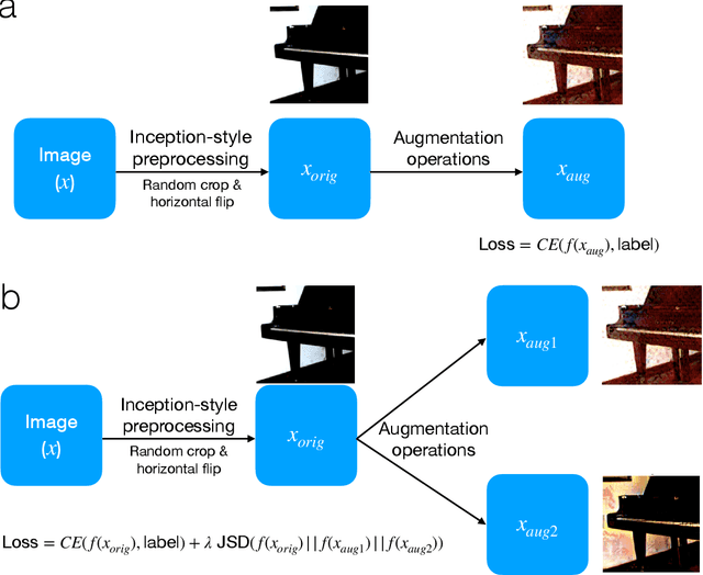 Figure 1 for How to augment your ViTs? Consistency loss and StyleAug, a random style transfer augmentation
