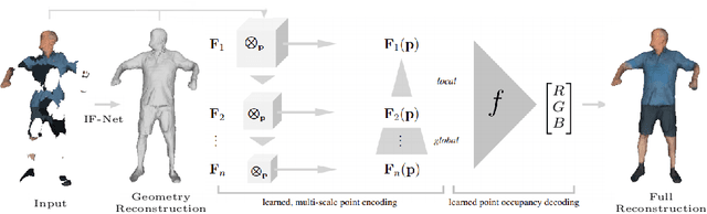Figure 1 for Implicit Feature Networks for Texture Completion from Partial 3D Data