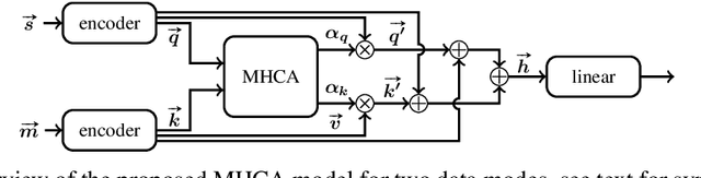 Figure 1 for Co-Attentive Cross-Modal Deep Learning for Medical Evidence Synthesis and Decision Making
