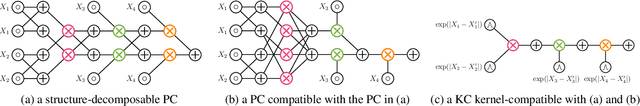 Figure 1 for Tractable Computation of Expected Kernels by Circuits
