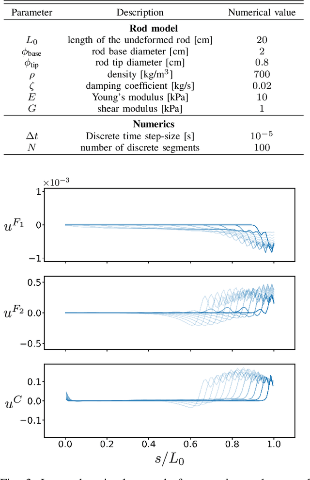 Figure 3 for Optimal Control of a Soft CyberOctopus Arm