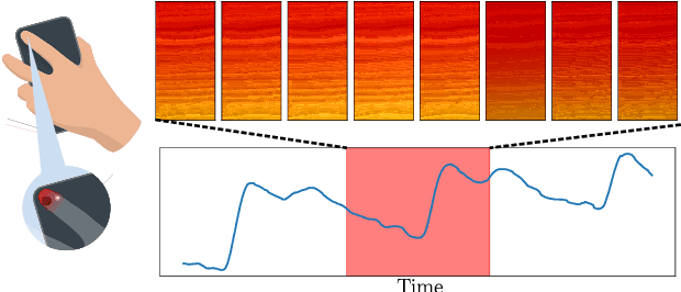 Figure 1 for Seeing Red: PPG Biometrics Using Smartphone Cameras