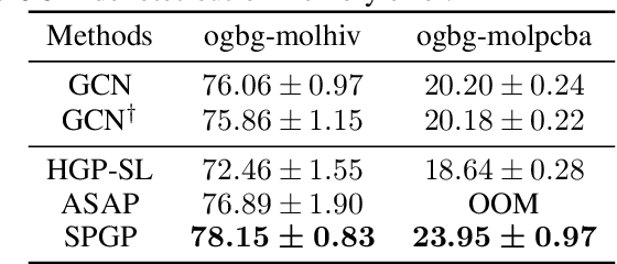 Figure 4 for SPGP: Structure Prototype Guided Graph Pooling