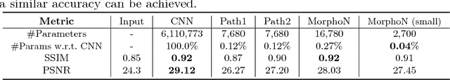Figure 4 for Morphological Networks for Image De-raining