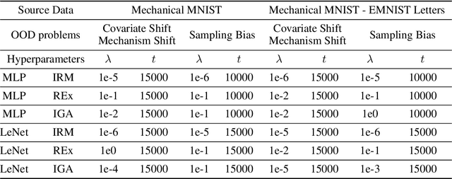 Figure 2 for Towards out of distribution generalization for problems in mechanics