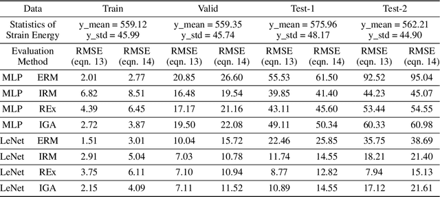 Figure 4 for Towards out of distribution generalization for problems in mechanics