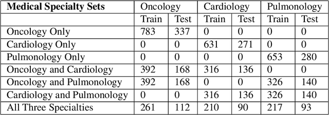 Figure 1 for Quantification of BERT Diagnosis Generalizability Across Medical Specialties Using Semantic Dataset Distance