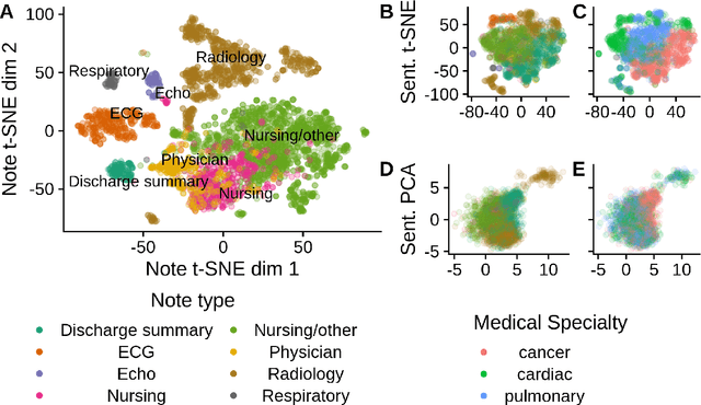 Figure 2 for Quantification of BERT Diagnosis Generalizability Across Medical Specialties Using Semantic Dataset Distance
