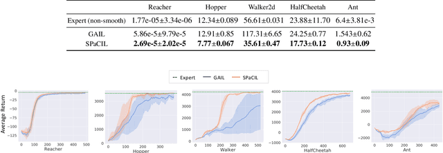 Figure 3 for Smooth Imitation Learning via Smooth Costs and Smooth Policies