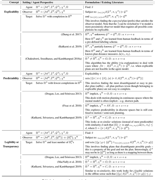 Figure 2 for Explicability? Legibility? Predictability? Transparency? Privacy? Security? The Emerging Landscape of Interpretable Agent Behavior