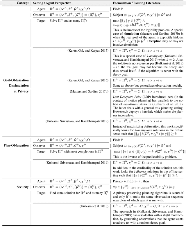 Figure 4 for Explicability? Legibility? Predictability? Transparency? Privacy? Security? The Emerging Landscape of Interpretable Agent Behavior