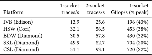 Figure 4 for Etalumis: Bringing Probabilistic Programming to Scientific Simulators at Scale