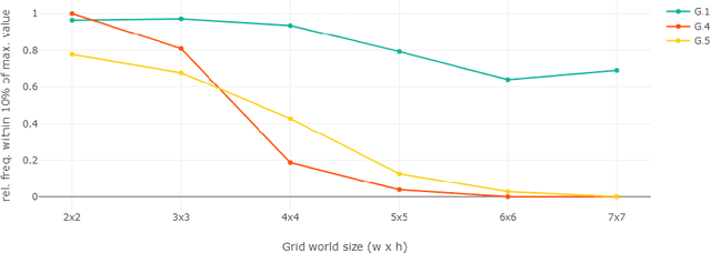 Figure 4 for Regular Decision Processes for Grid Worlds