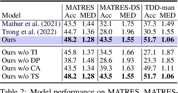Figure 3 for Extracting or Guessing? Improving Faithfulness of Event Temporal Relation Extraction
