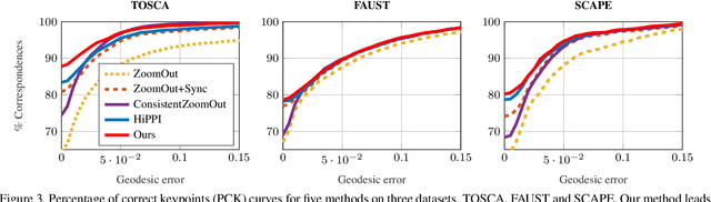 Figure 4 for Isometric Multi-Shape Matching