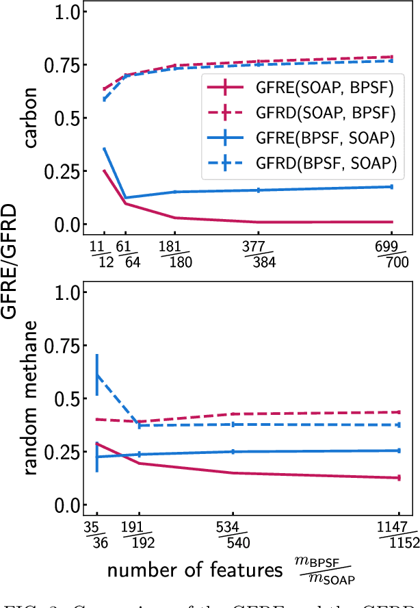 Figure 3 for The role of feature space in atomistic learning