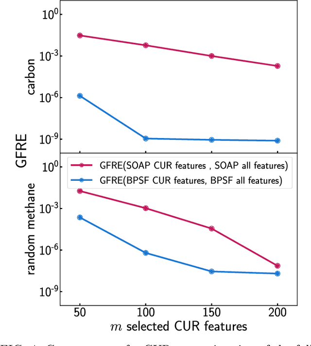 Figure 4 for The role of feature space in atomistic learning