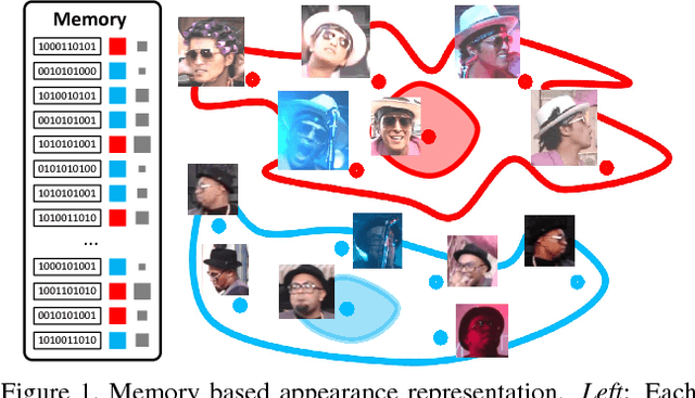 Figure 1 for Memory Based Online Learning of Deep Representations from Video Streams