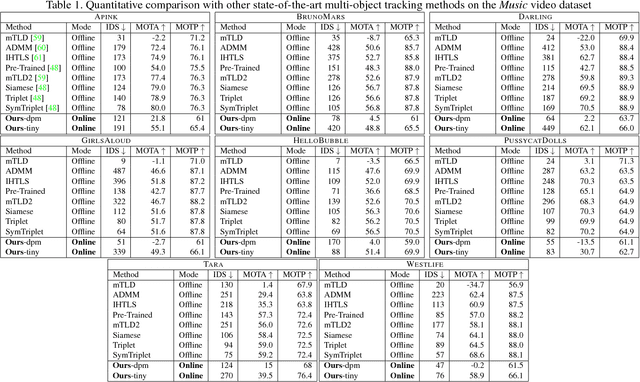 Figure 2 for Memory Based Online Learning of Deep Representations from Video Streams