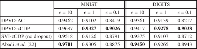Figure 2 for Differentially Private Variational Dropout