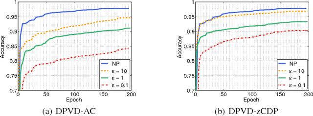 Figure 1 for Differentially Private Variational Dropout