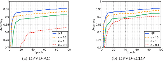 Figure 3 for Differentially Private Variational Dropout