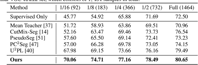Figure 2 for Semi-supervised Semantic Segmentation with Prototype-based Consistency Regularization