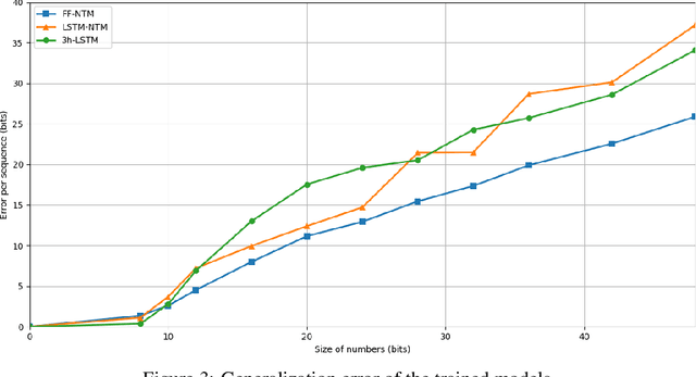 Figure 4 for Learning Numeracy: Binary Arithmetic with Neural Turing Machines