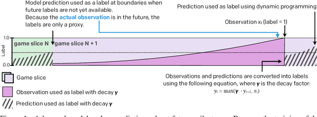 Figure 1 for Long-Term Planning and Situational Awareness in OpenAI Five