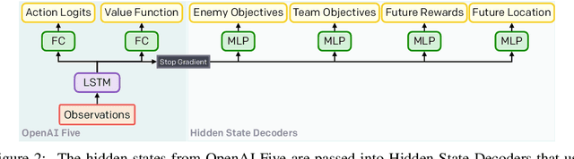 Figure 2 for Long-Term Planning and Situational Awareness in OpenAI Five