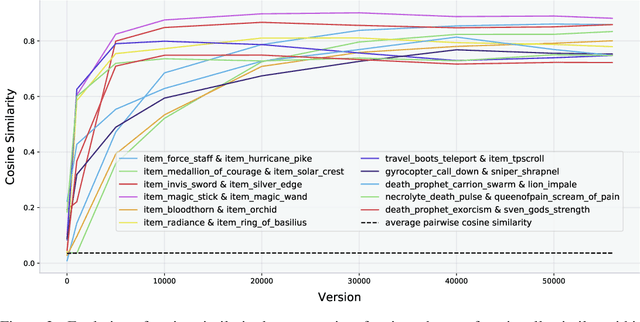 Figure 3 for Long-Term Planning and Situational Awareness in OpenAI Five