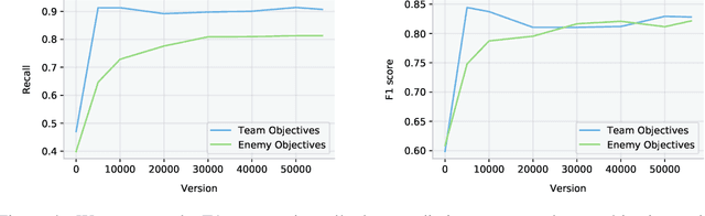 Figure 4 for Long-Term Planning and Situational Awareness in OpenAI Five