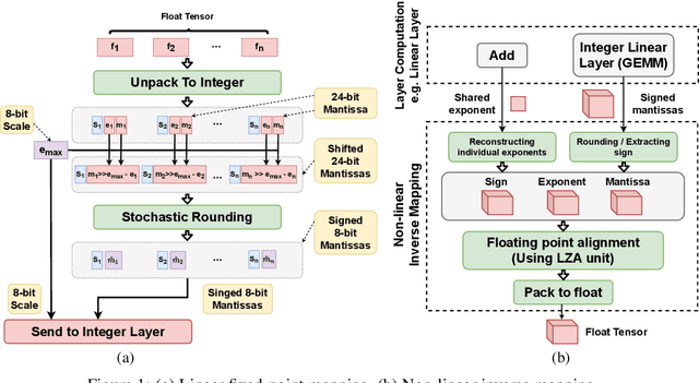 Figure 1 for Is Integer Arithmetic Enough for Deep Learning Training?